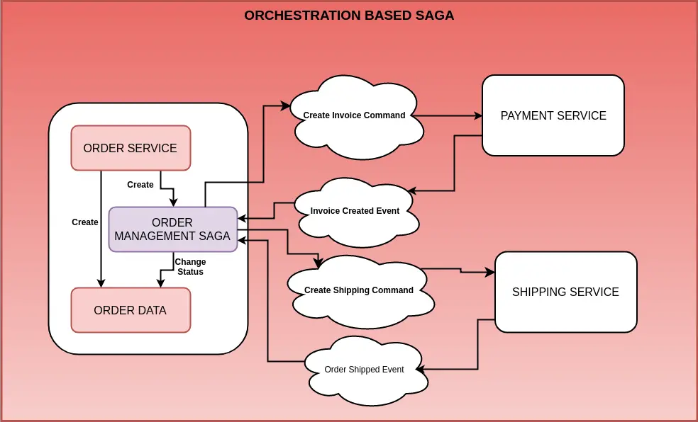 Saga Pattern Implementation with Axon 