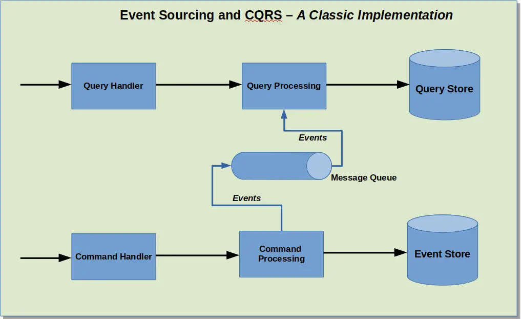 event sourcing and cqrs implementation