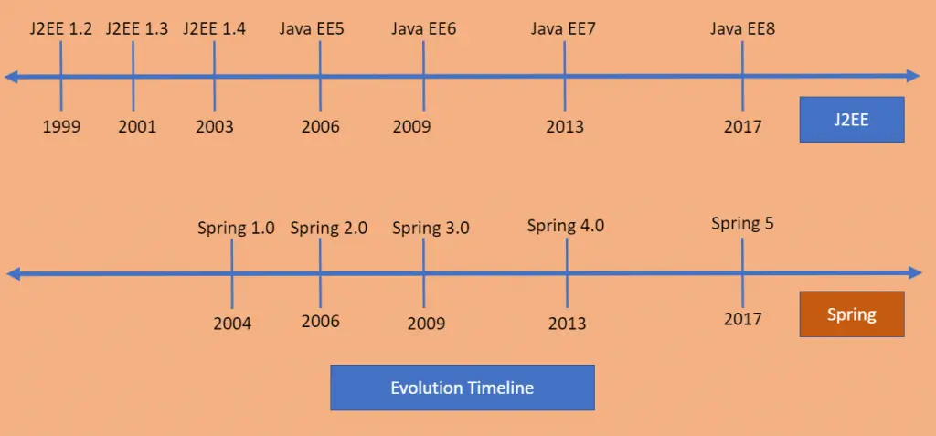 history of spring framework