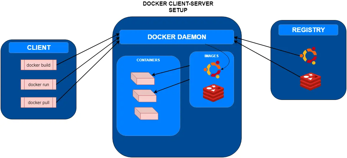 docker basics client server setup