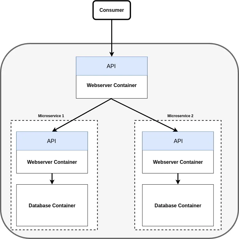 api microservices and containers