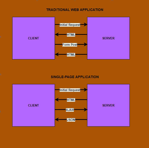 single page web applications