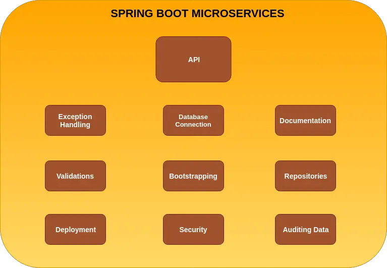spring boot microservices