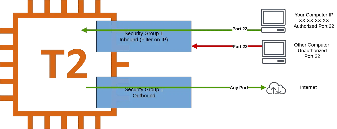 aws security group ip filtering