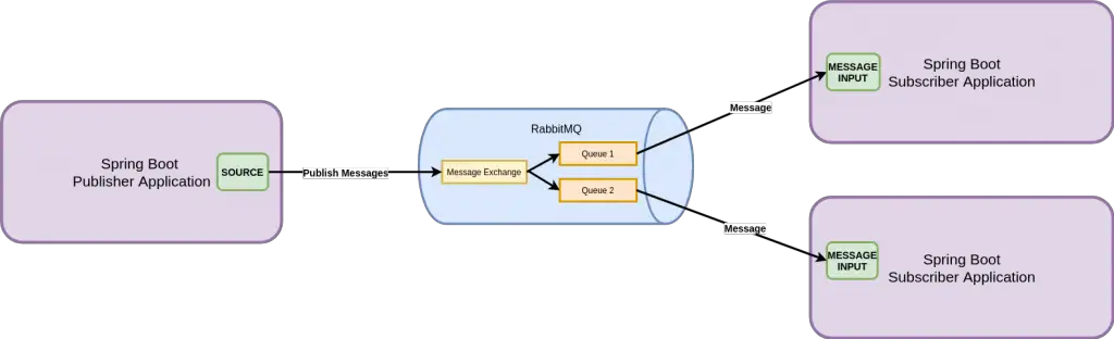 Implementing RabbitMQ Fanout Exchange using Spring Cloud Stream