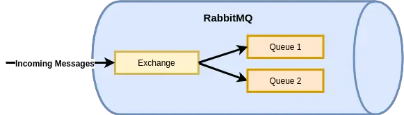 rabbitmq fanout exchange