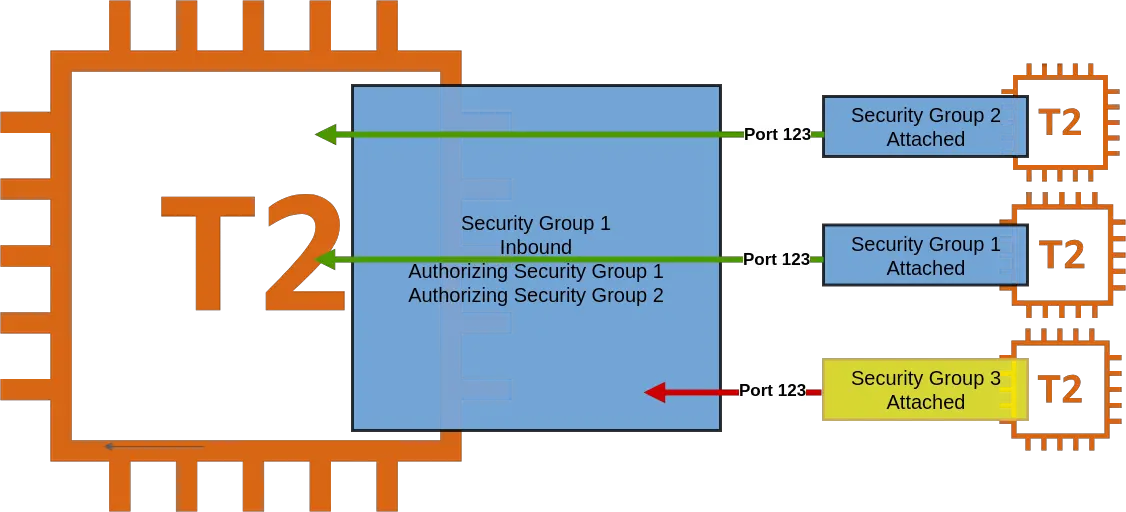 security groups referencing security groups