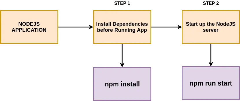 nodejs application startup process