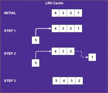 LRU Cache Implementation using Javascript Linked List and Objects