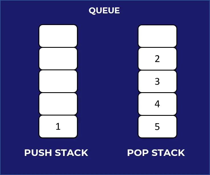 implementing queue using stacks