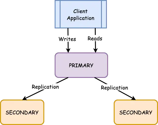 Local MongoDB Replica Set Configuration For Development A Quick Guide