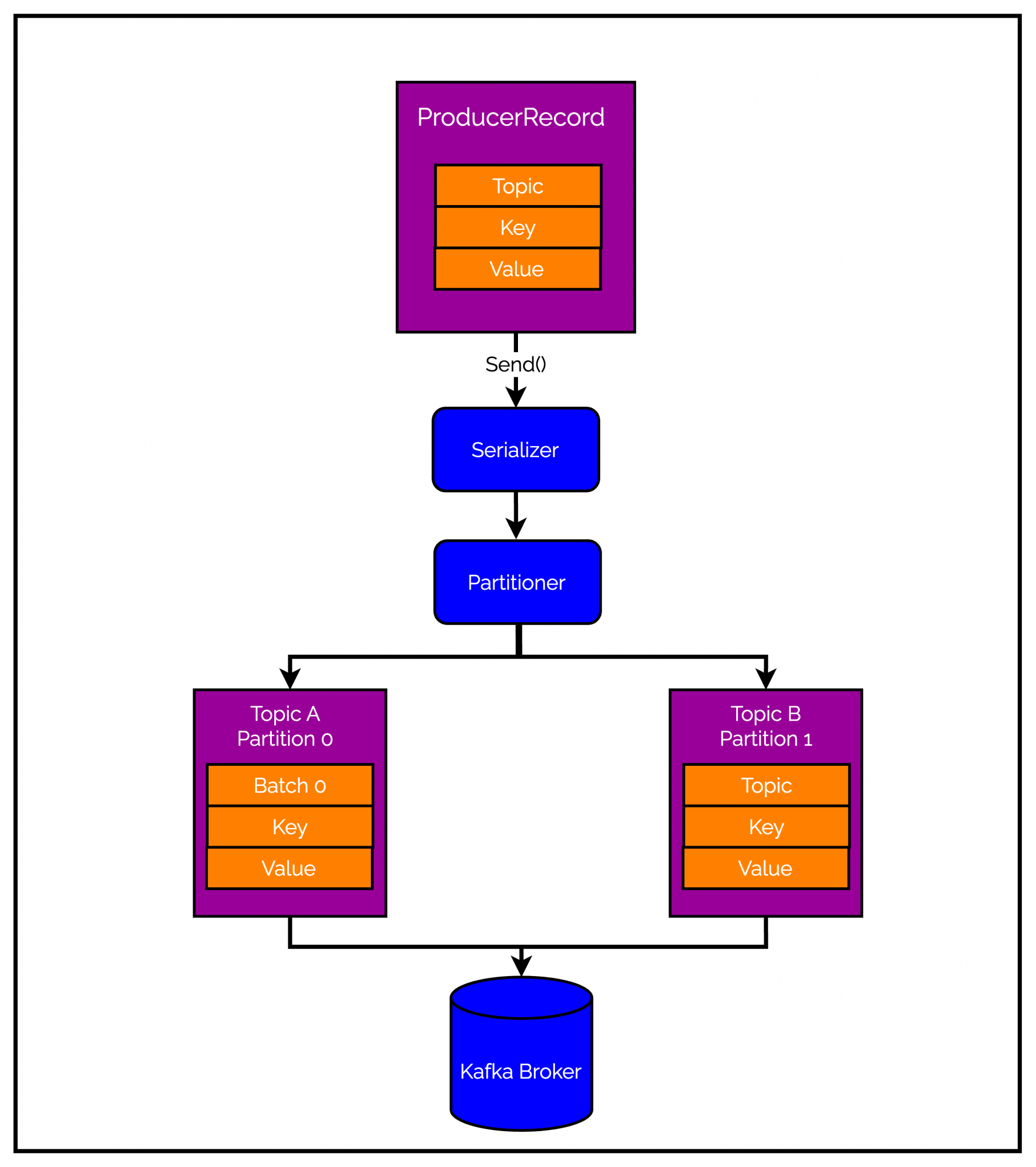 kafka-producer-example-fire-and-forget-sync-and-async-send