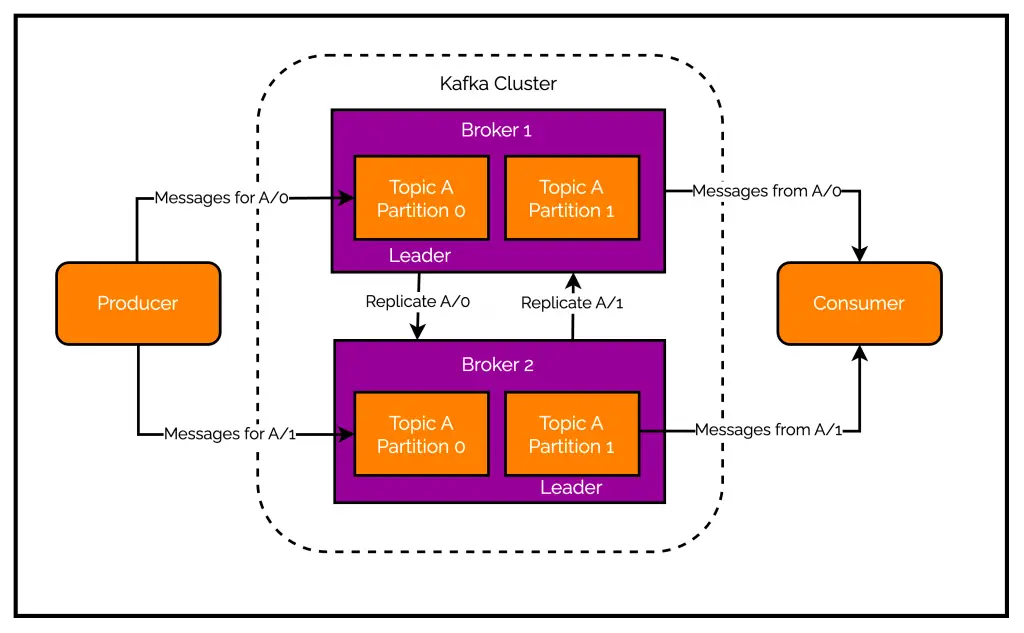 kafka replication diagram with brokers topics and partitions