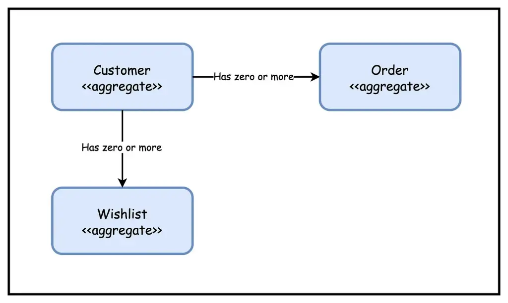 microservices with domain driven design
