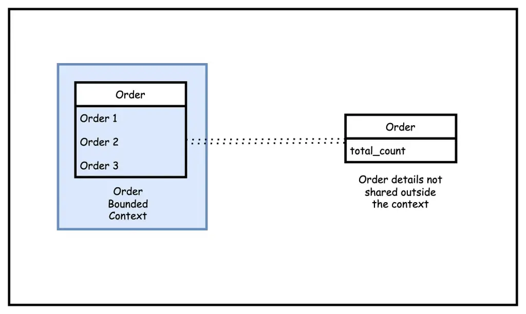 bounded context domain driven design