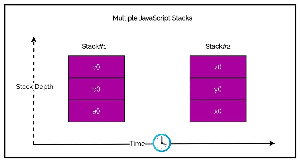 javascript multiple stacks