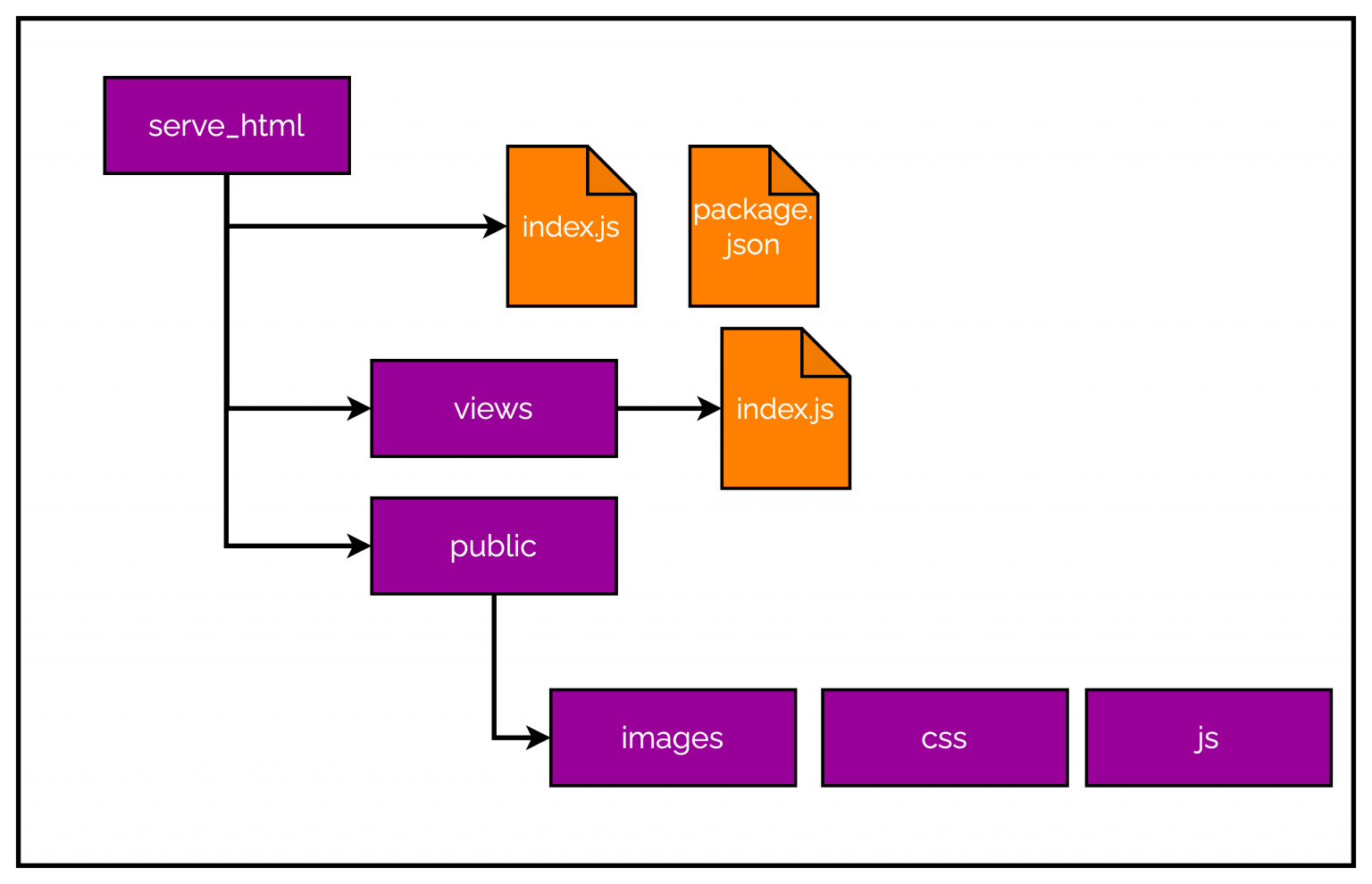 Serve Static HTML Files In NodeJS Without Express