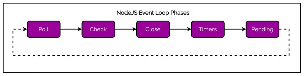 nodejs event loop phases