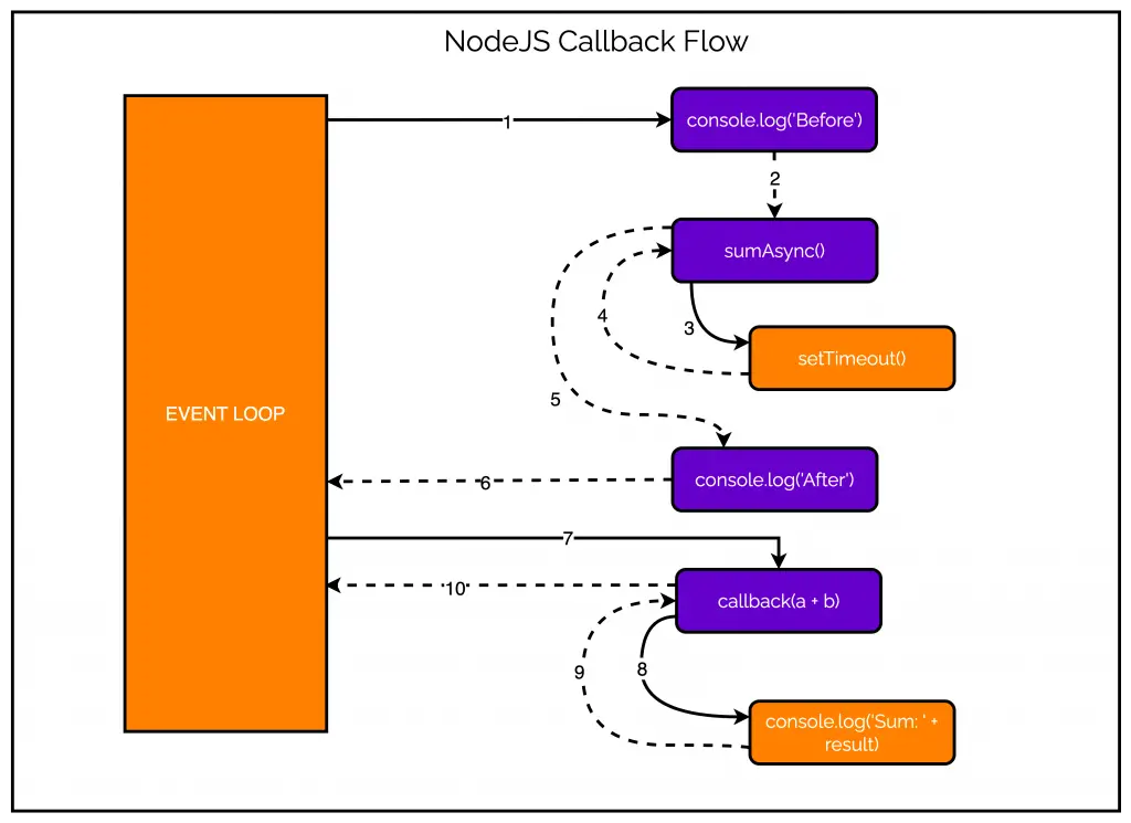 nodejs callback pattern