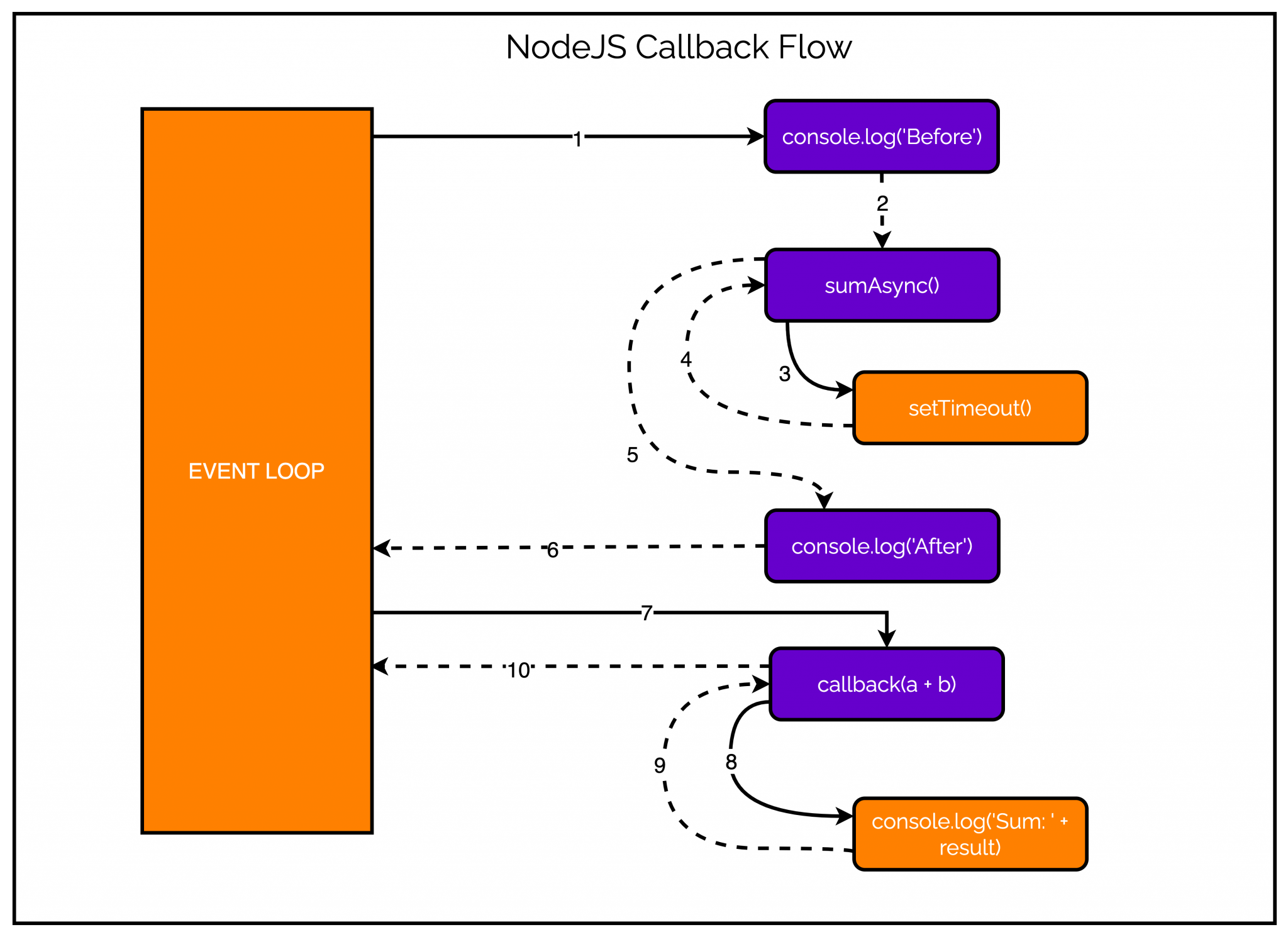 Python Garbage Collection Why Finalizers Fail with Callback Registrations - What you must know about the NodeJS Callback Pattern?