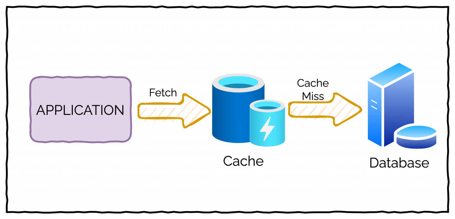 In-Memory Caching In Node.js Using Node-cache