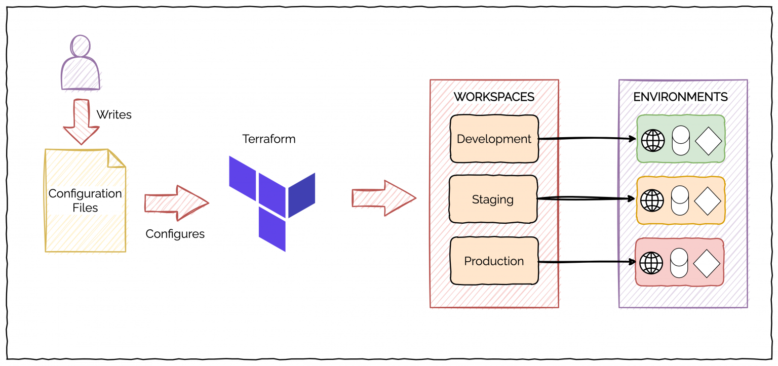 infrastructure-as-code-with-terraform-rez-talks-tech