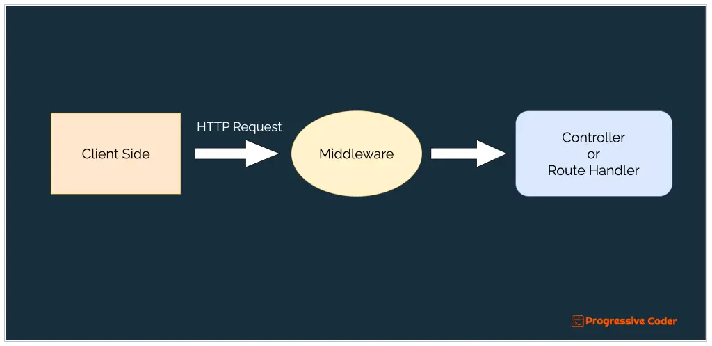nestjs middleware functions