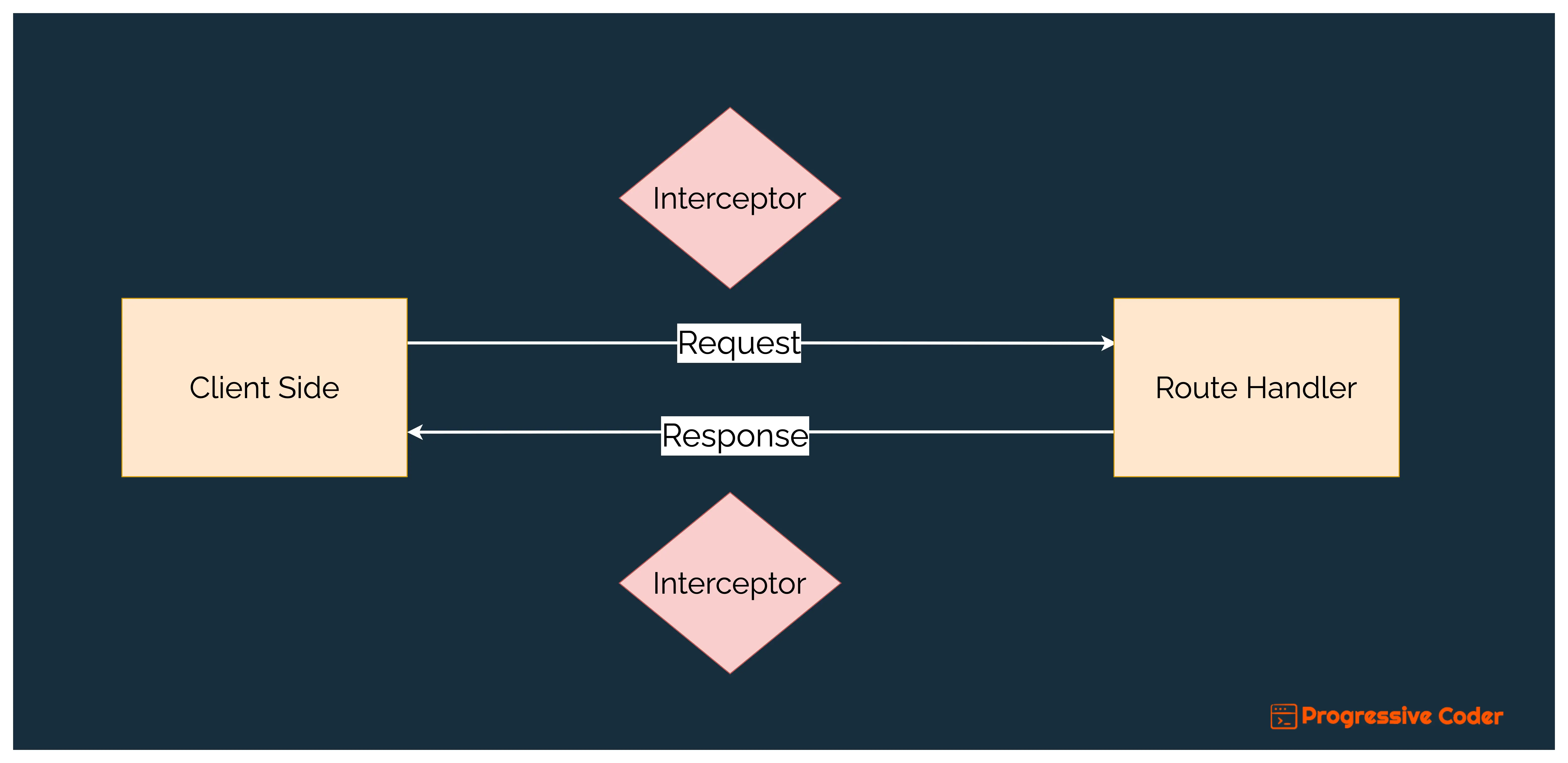 Interceptors  NestJS - A progressive Node.js framework