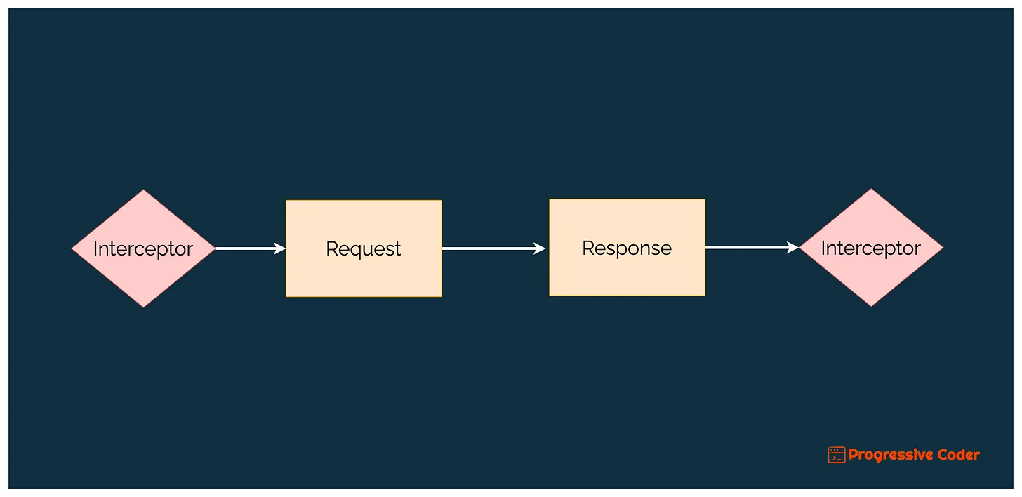 Middleware, Interceptor, and Filter in NestJS