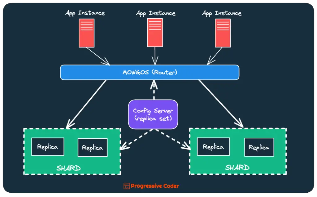 mongodb sharding architecture overview