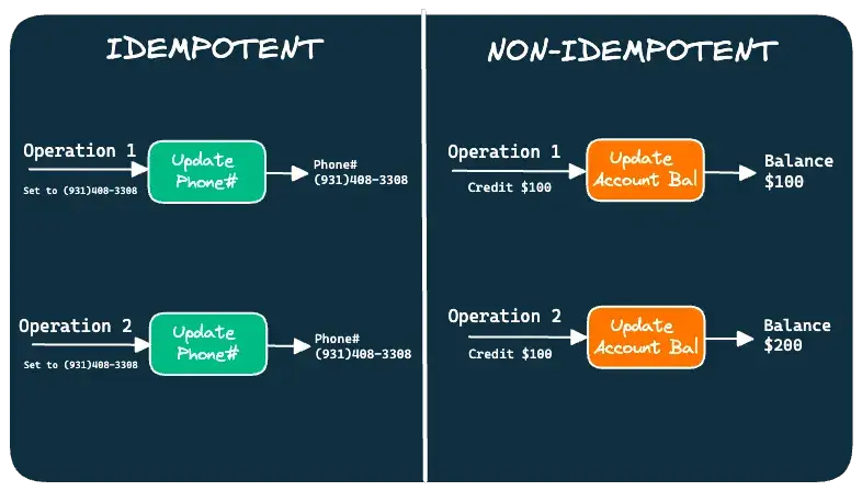 idempotent vs non-idempotent operations