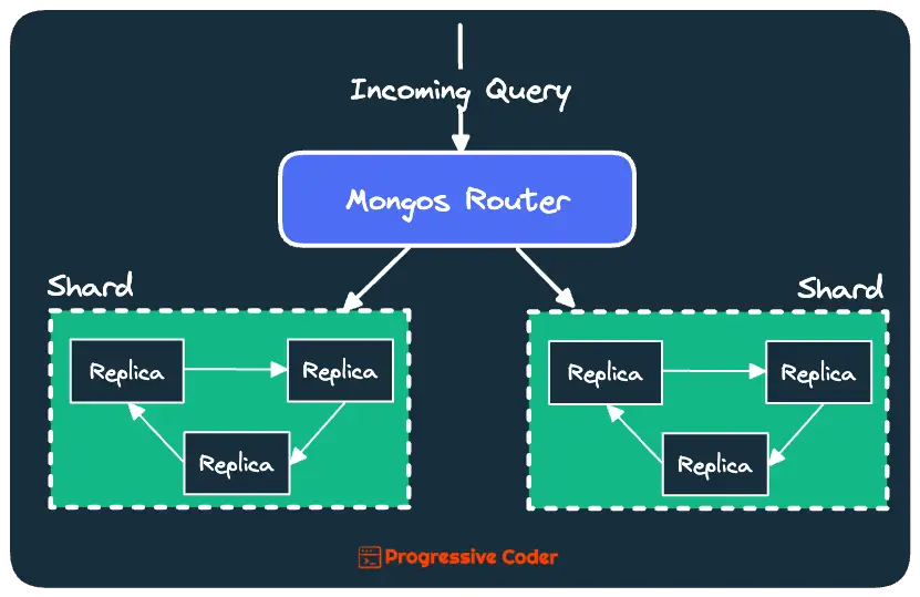 the role of mongos router in mongodb sharding