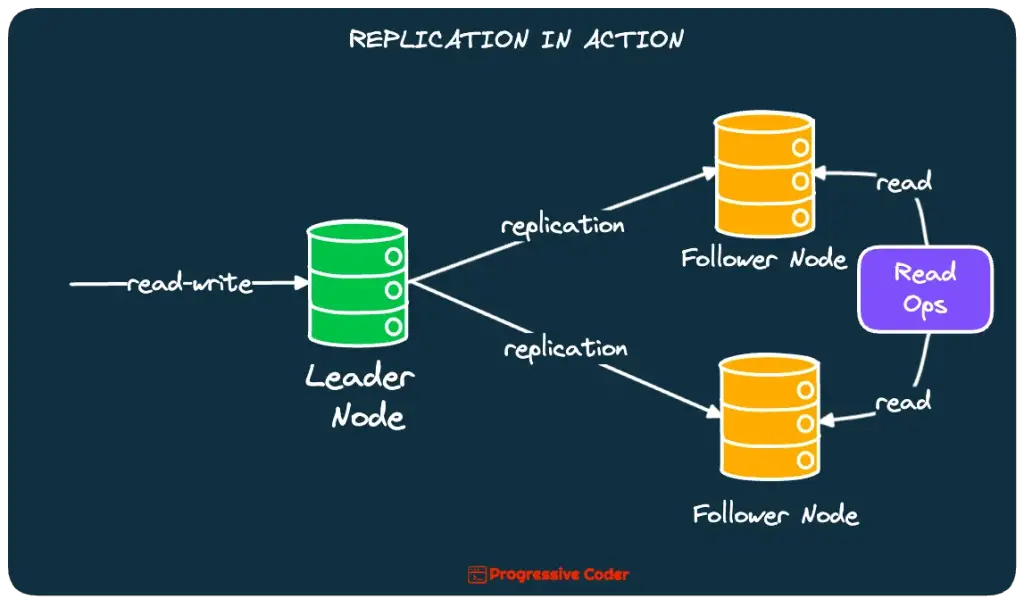 how database replication works