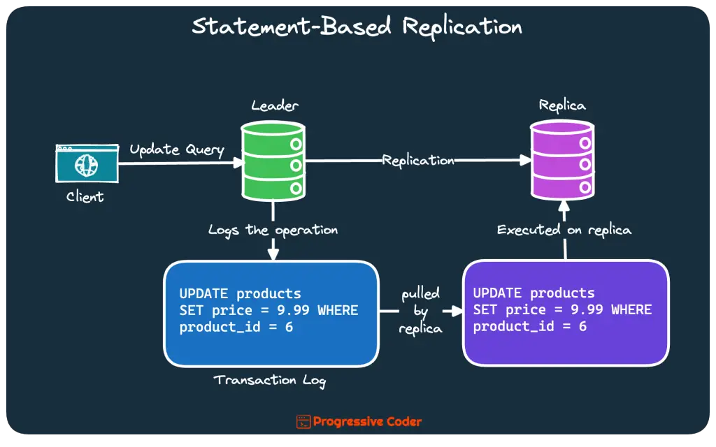 statement-based replication