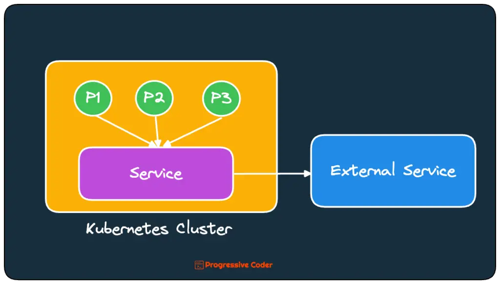 connect external service from inside kubernetes cluster