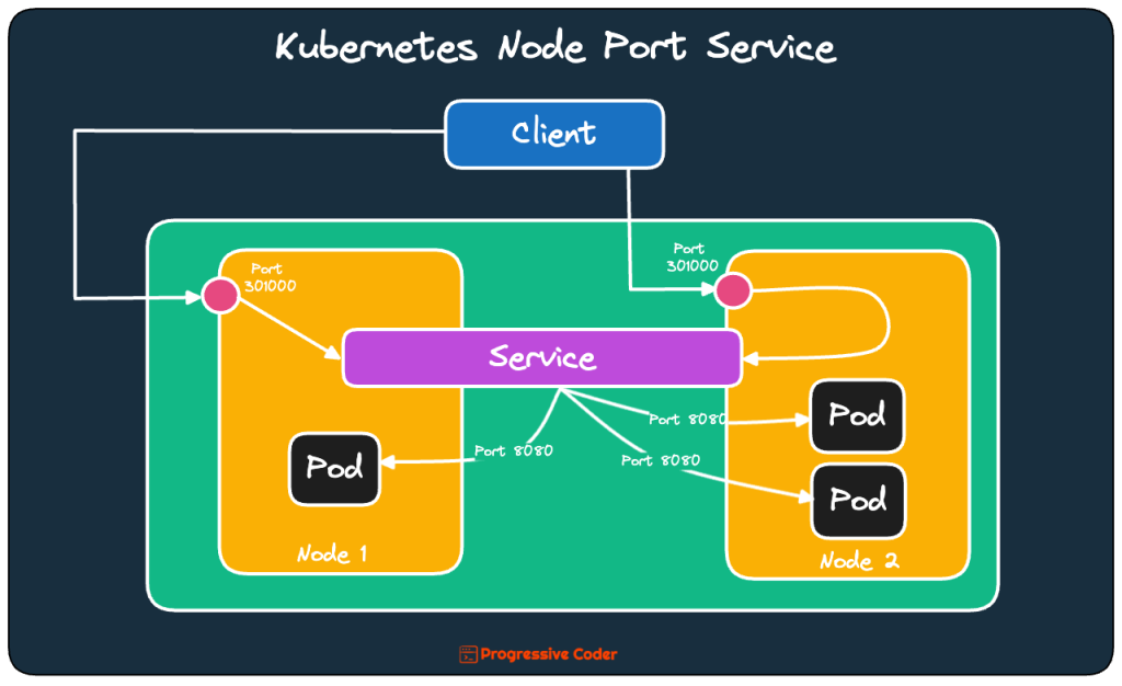 kubernetes node port service