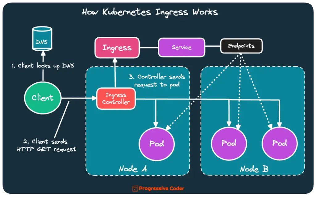 The inner working of the Kubernetes Ingress resource