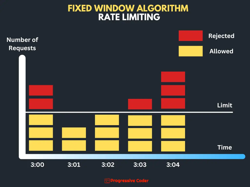 fixed window rate limiting