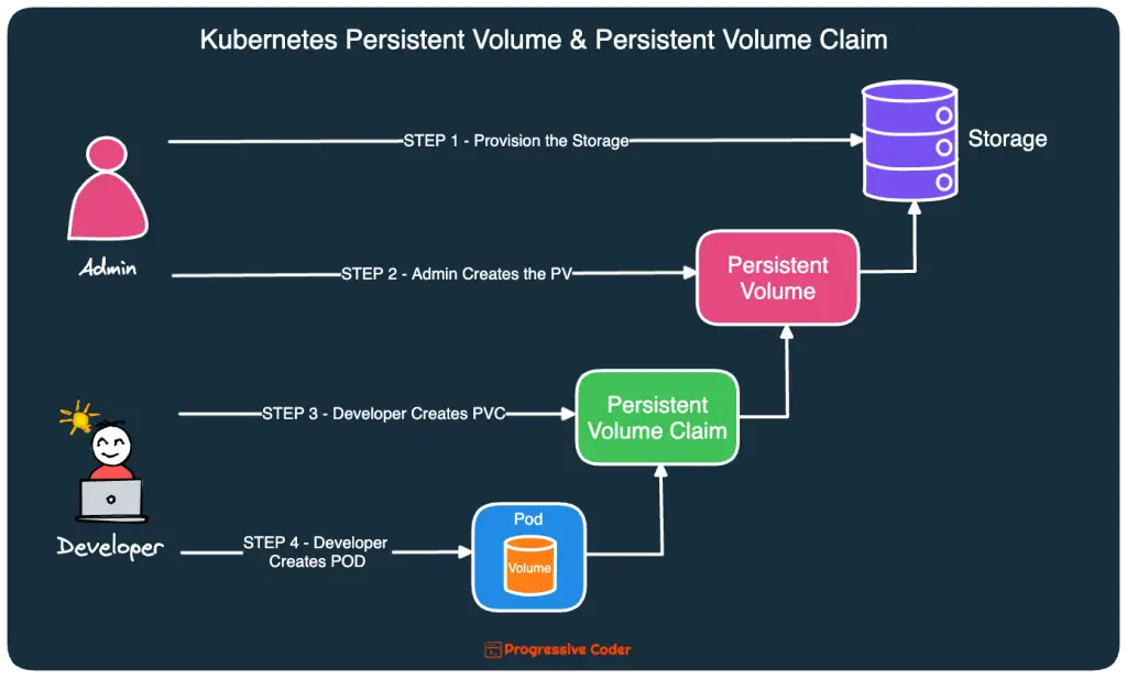 kubernetes persistent volume claim process