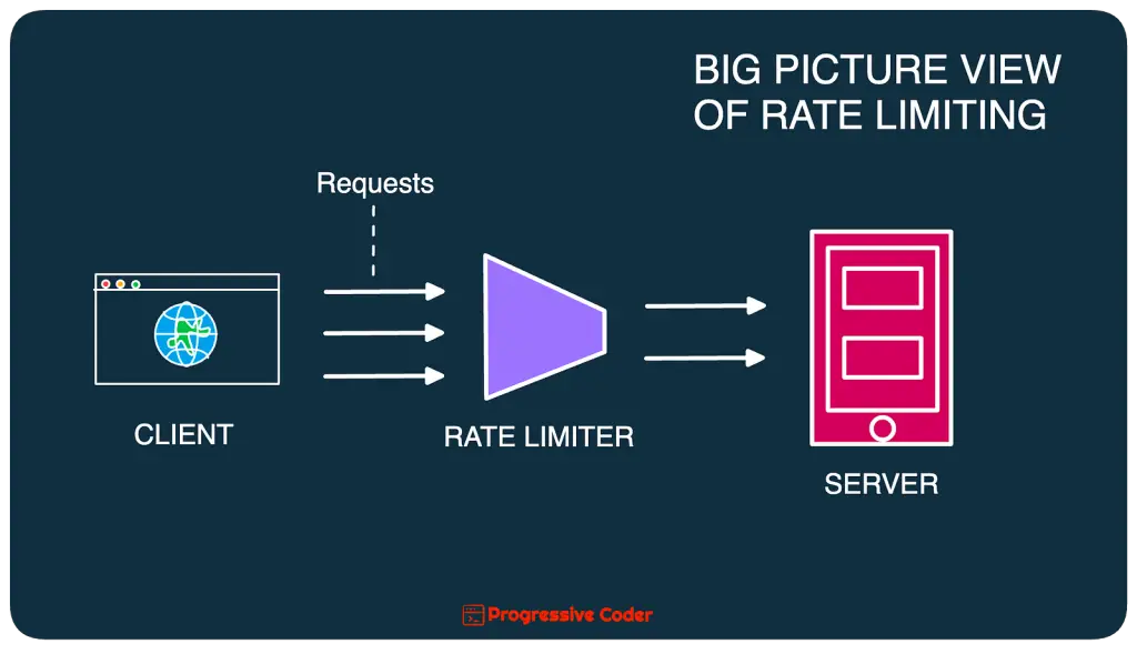 rate limiting and rate limiter in a big picture view