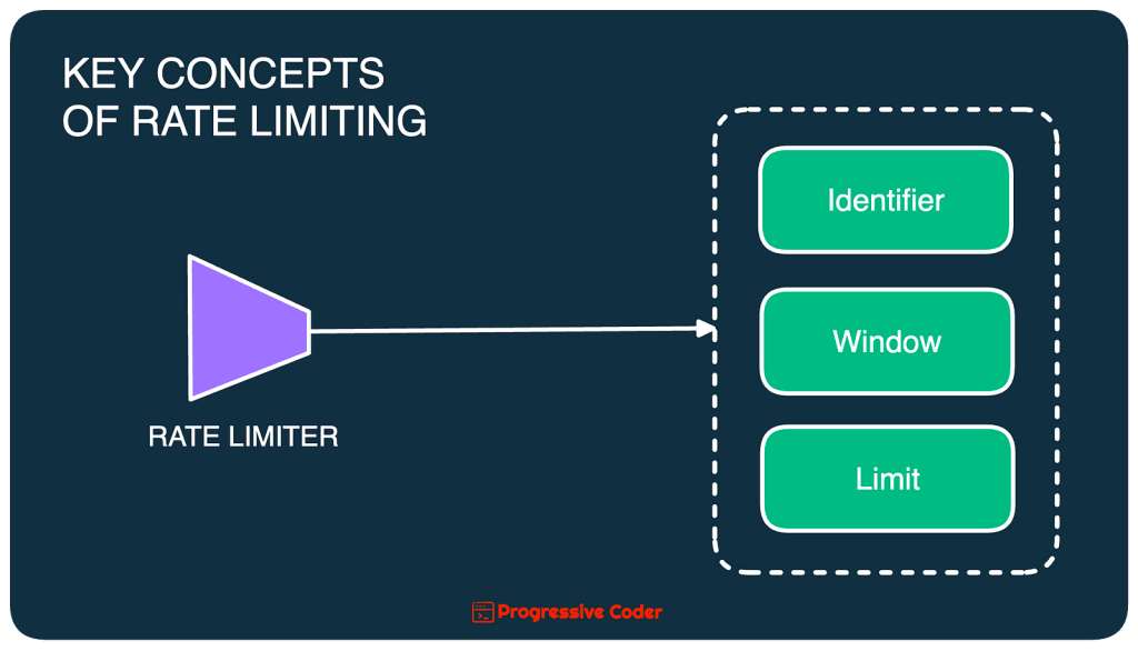 key concepts of rate limiting system