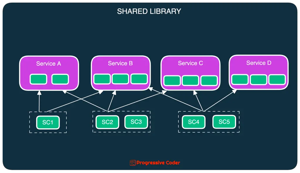 code reuse with shared library
