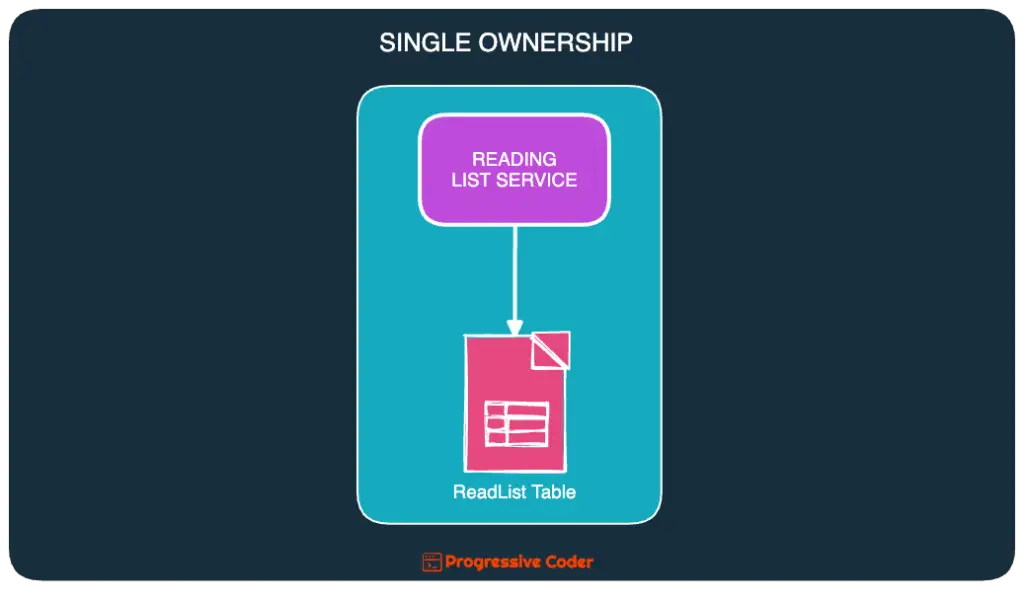 single data ownership in distributed system
