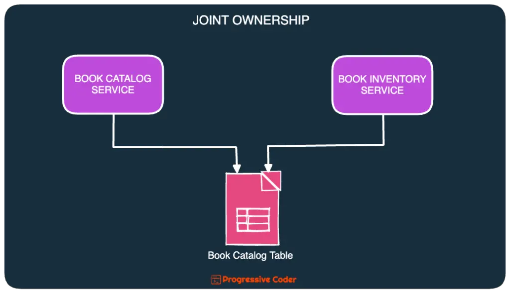 joint ownership microservices