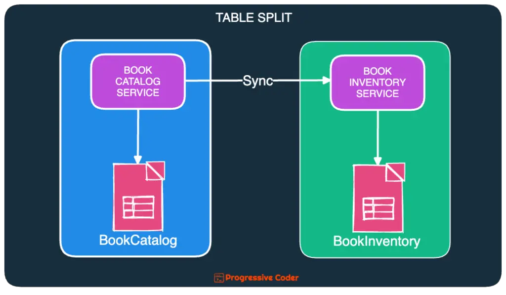 table split joint microservices