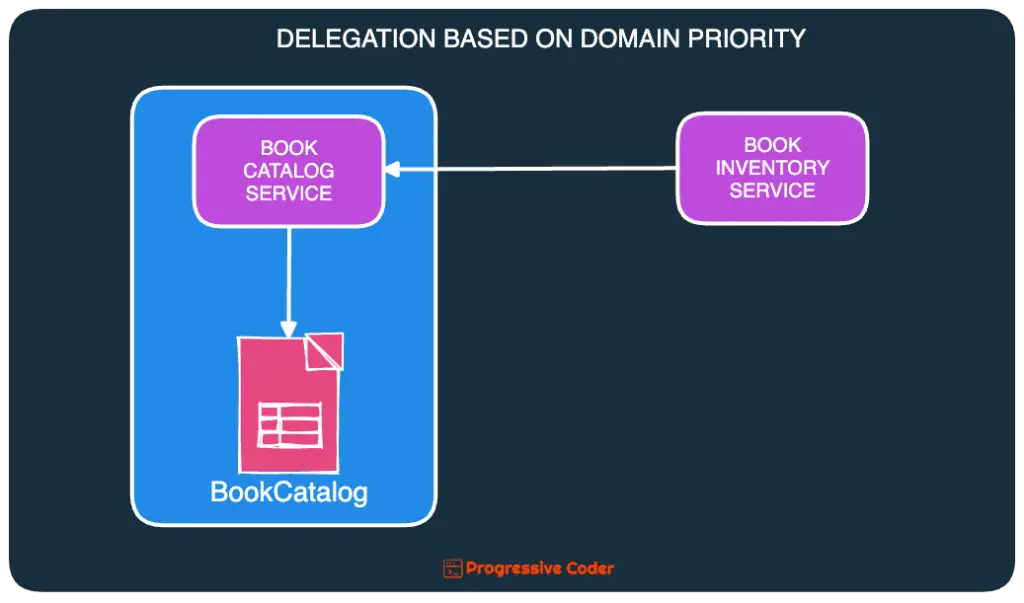 table ownership delegation based on domain priority