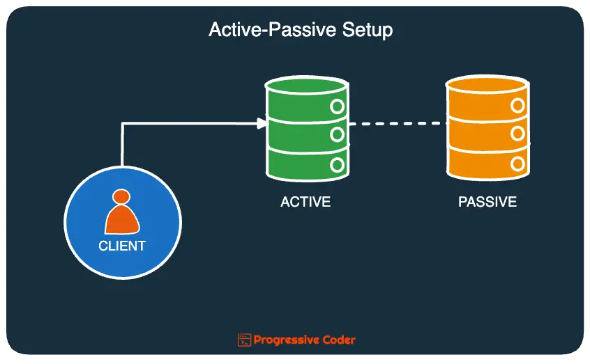 high availability active passive database