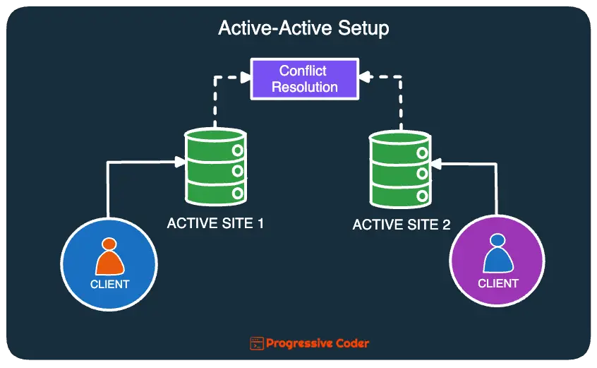 active active database high availability
