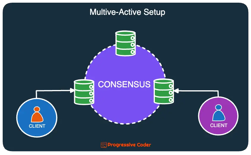 multi-active database high availability