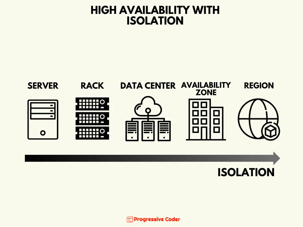 high availability databases with isolation